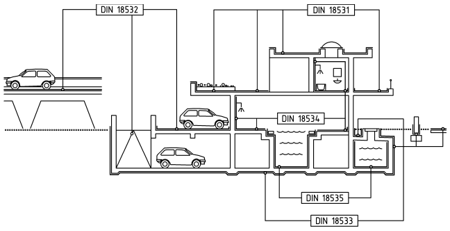 Das Bild zeigt eine schematische Übersicht der verschiedenen Normen zur Bauwerksabdichtung von verschiedenen Bauteilen. Dazu gehören z.B. Betonbecken, erdberührte Wandbauteile, Flachdächer und Tiefgaragen. Quelle: DIN Media GmbH